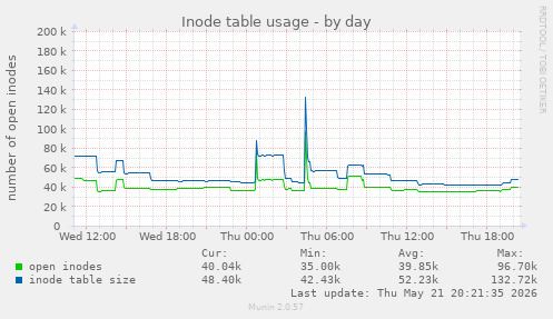 Inode table usage