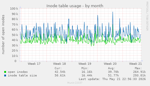 Inode table usage