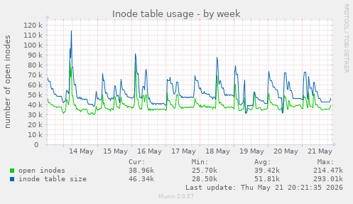 Inode table usage