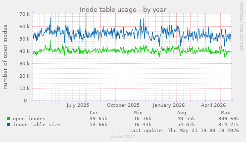 Inode table usage