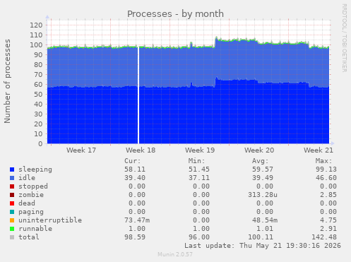 Processes
