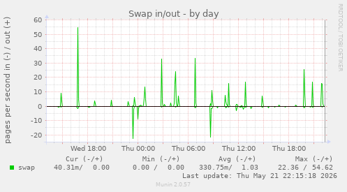 Swap in/out