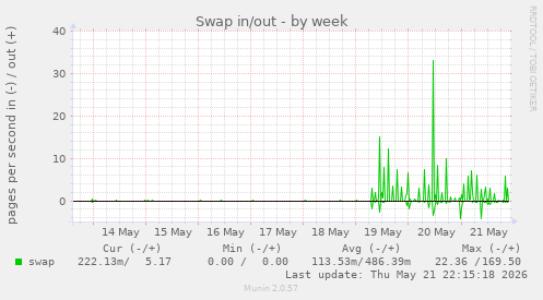 Swap in/out