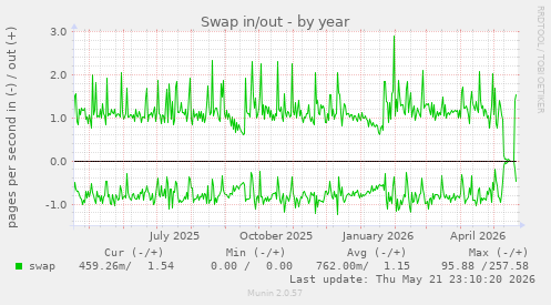 yearly graph