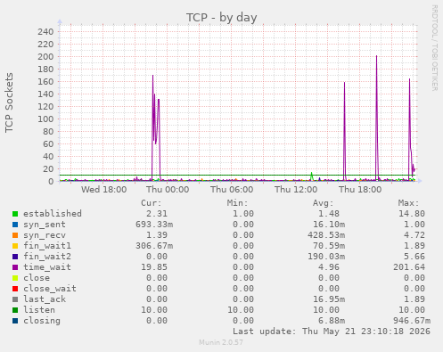 TCP