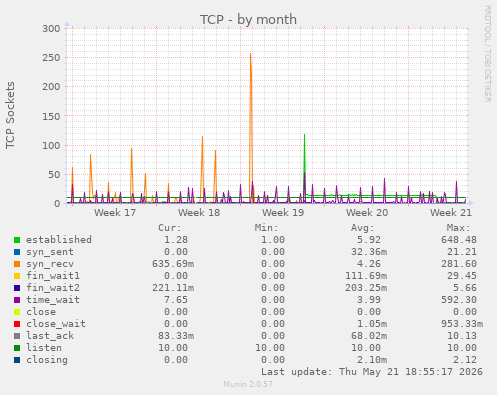 TCP