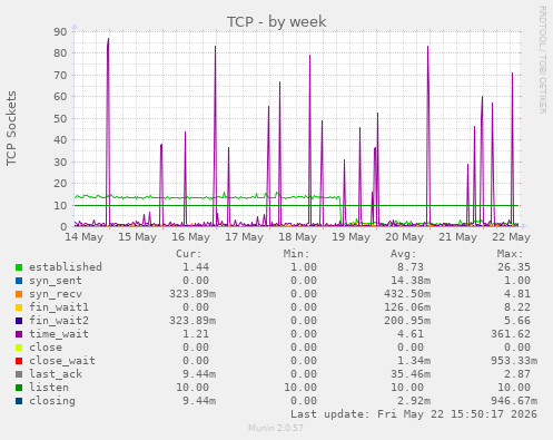 TCP