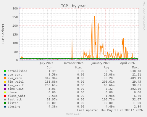 TCP