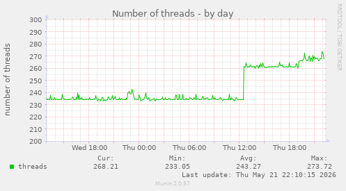Number of threads