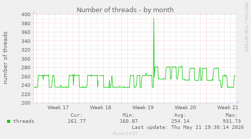 Number of threads