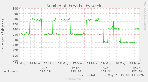 Number of threads