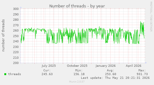 Number of threads