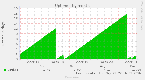 Uptime