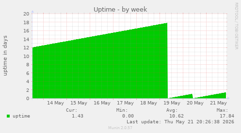 Uptime