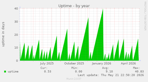 Uptime