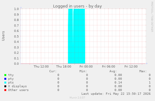 Logged in users