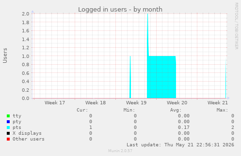 Logged in users