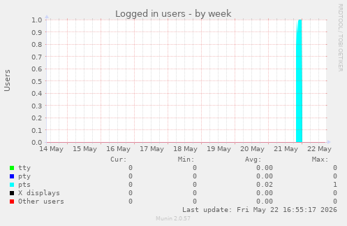 Logged in users