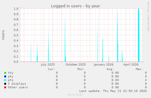 Logged in users