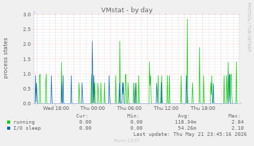 daily graph