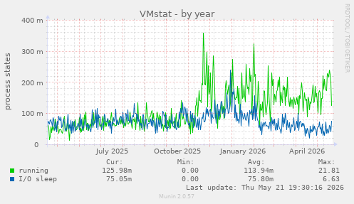 VMstat