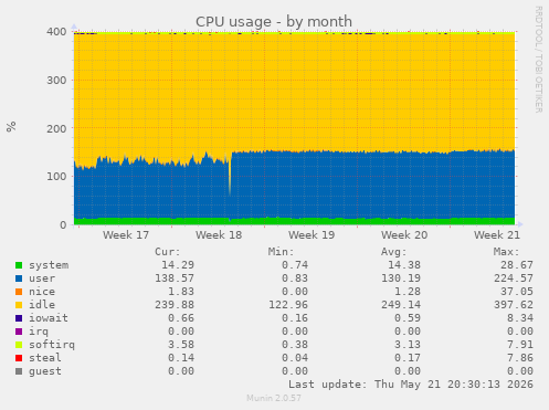 CPU usage