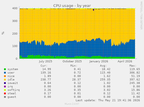 CPU usage