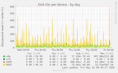 Disk IOs per device