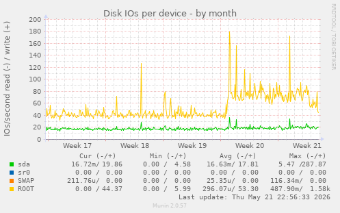 Disk IOs per device