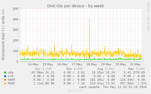 Disk IOs per device