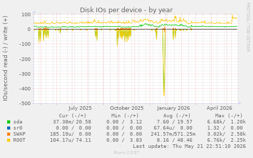 Disk IOs per device