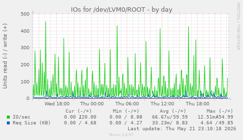 daily graph