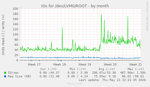 monthly graph