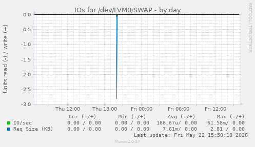 IOs for /dev/LVM0/SWAP