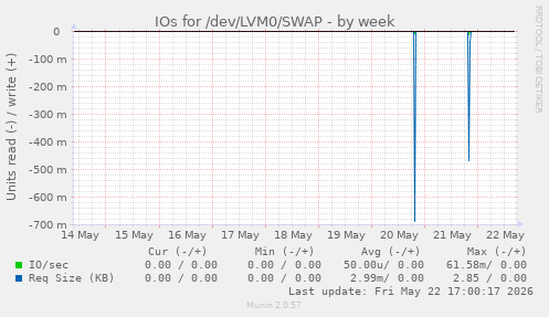 IOs for /dev/LVM0/SWAP