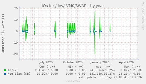 yearly graph