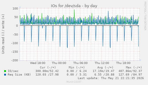 IOs for /dev/sda