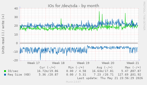 monthly graph