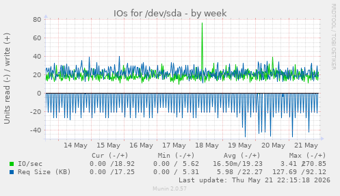 IOs for /dev/sda