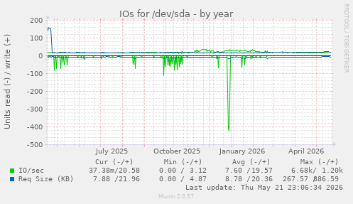 yearly graph