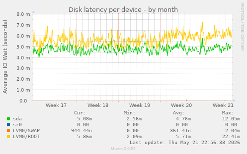 Disk latency per device