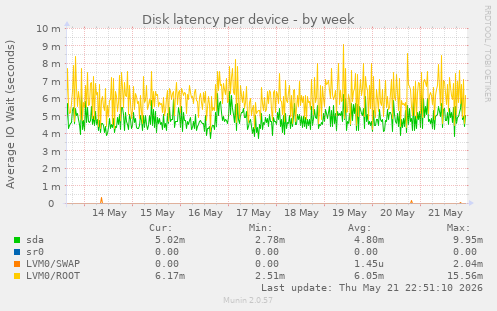 Disk latency per device