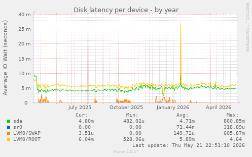 Disk latency per device