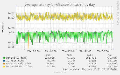 Average latency for /dev/LVM0/ROOT