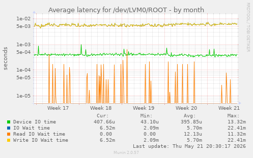 Average latency for /dev/LVM0/ROOT