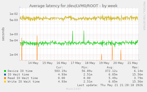 Average latency for /dev/LVM0/ROOT