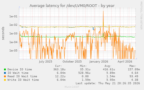 Average latency for /dev/LVM0/ROOT