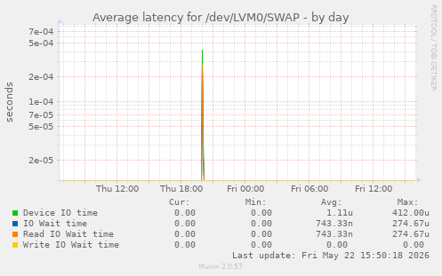 Average latency for /dev/LVM0/SWAP