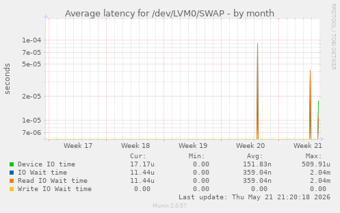 Average latency for /dev/LVM0/SWAP