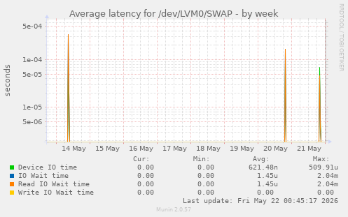Average latency for /dev/LVM0/SWAP